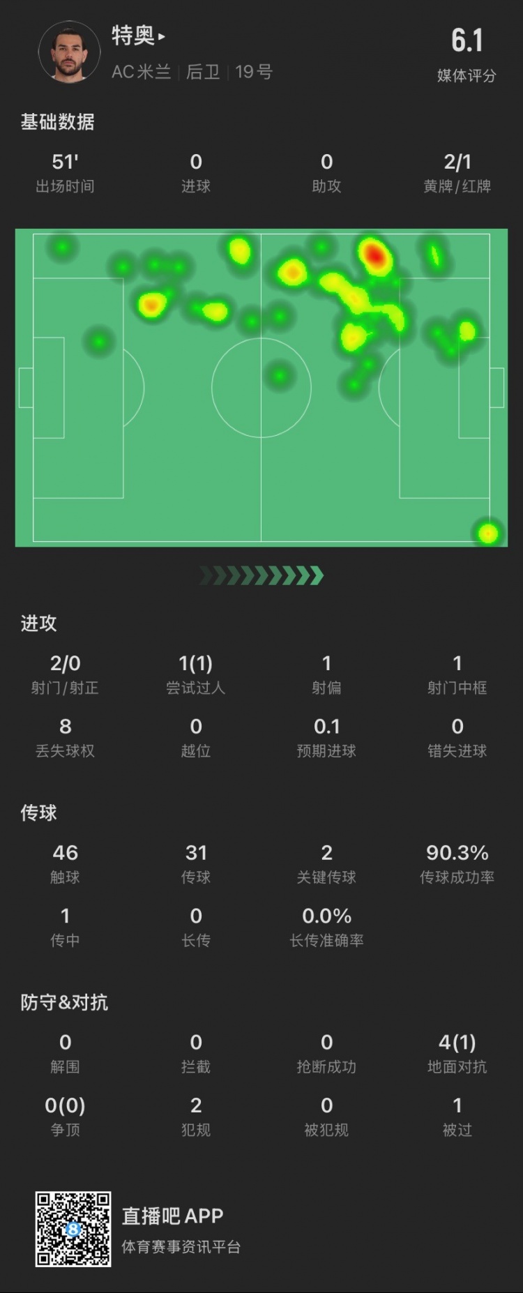 特奥本场：2黄变1红离场，2脚关键传球，4次对抗成功1次，被过1次